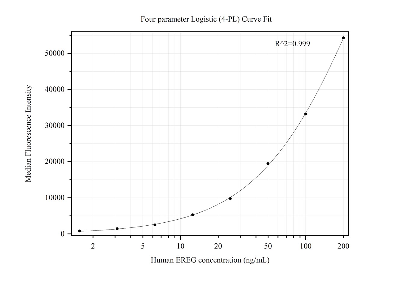 Cytometric bead array standard curve of MP50352-1, EREG Monoclonal Matched Antibody Pair, PBS Only. Capture antibody: 68929-1-PBS. Detection antibody: 68929-2-PBS. Standard:Ag18915. Range: 1.563-200 ng/mL.  